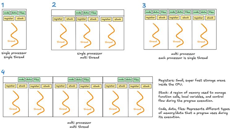 Deep Dive into Multithreading, Multiprocessing, and Asyncio | by Clara Chong | Dec, 2024