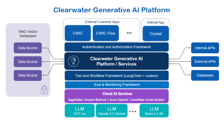 How Clearwater Analytics is revolutionizing funding administration with generative AI and Amazon SageMaker JumpStart