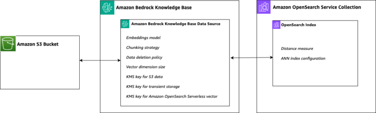 Multi-tenant RAG with Amazon Bedrock Information Bases