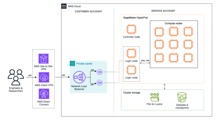 Implementing login node load balancing in SageMaker HyperPod for enhanced multi-user expertise