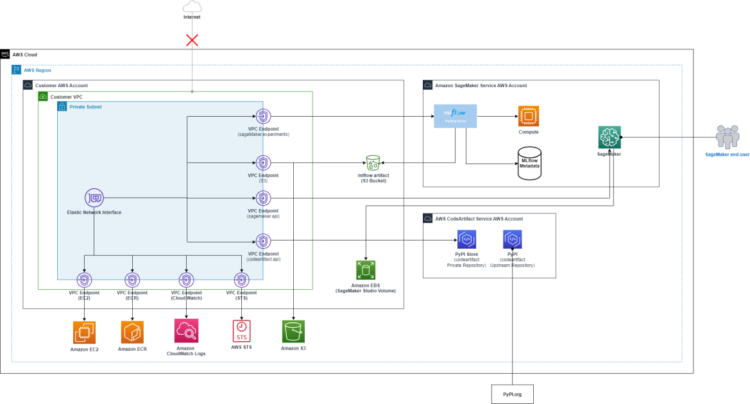 Accelerating ML experimentation with enhanced safety: AWS PrivateLink assist for Amazon SageMaker with MLflow