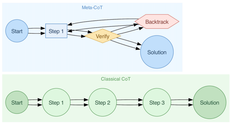Advancing AI Reasoning: Meta-CoT and System 2 Pondering | by Kaushik Rajan | Jan, 2025