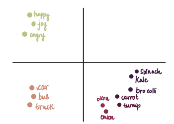 NLP Illustrated, Half 3: Word2Vec | by Shreya Rao | Jan, 2025