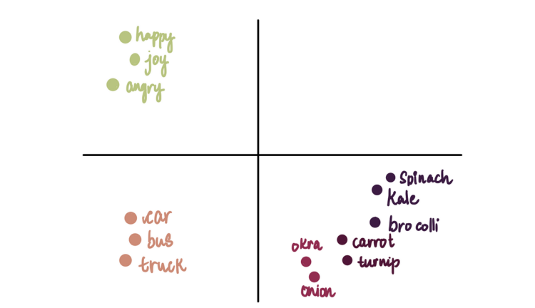 NLP Illustrated, Half 3: Word2Vec | by Shreya Rao | Jan, 2025