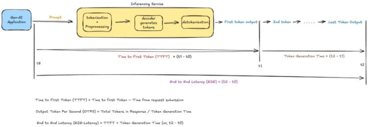 Optimizing AI responsiveness: A sensible information to Amazon Bedrock latency-optimized inference