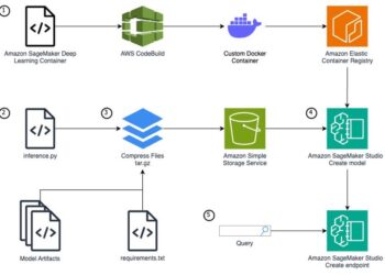 Create a SageMaker inference endpoint with customized mannequin & prolonged container