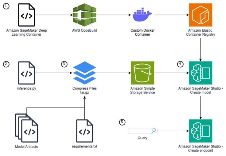 Create a SageMaker inference endpoint with customized mannequin & prolonged container