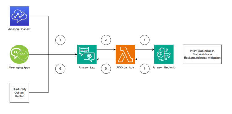 Improve your buyer’s omnichannel expertise with Amazon Bedrock and Amazon Lex