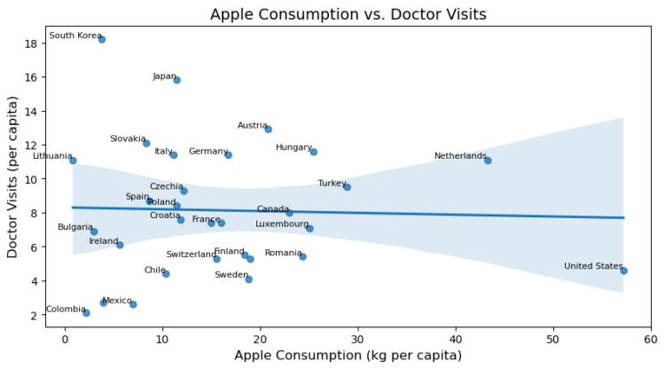 Myths vs. Information: Does an Apple a Day Preserve the Physician Away?