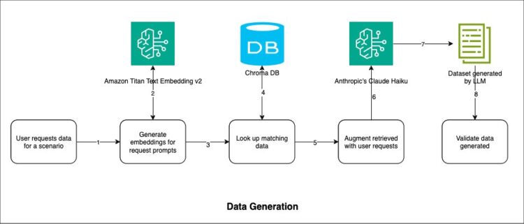 Generate artificial counterparty (CR) threat information with generative AI utilizing Amazon Bedrock LLMs and RAG