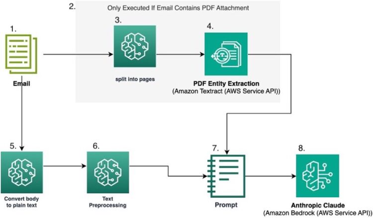 How Vacationers Insurance coverage categorized emails with Amazon Bedrock and immediate engineering