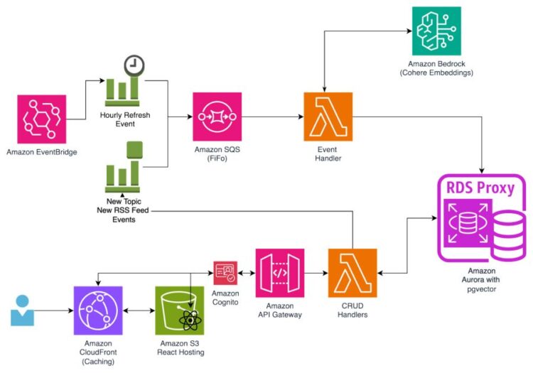 Use language embeddings for zero-shot classification and semantic search with Amazon Bedrock
