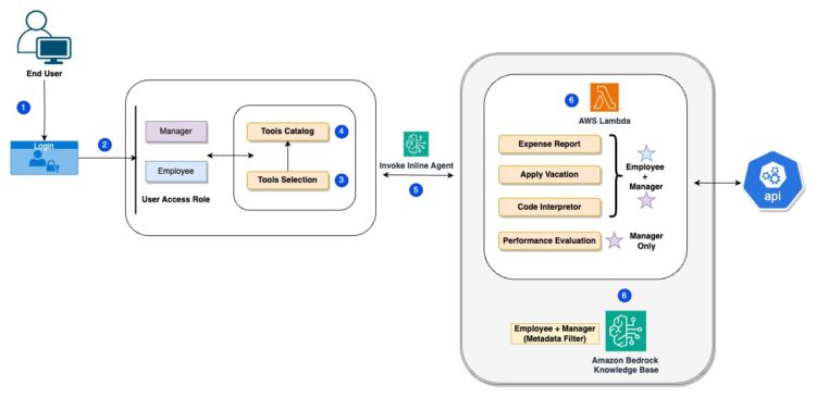 Construct a dynamic, role-based AI agent utilizing Amazon Bedrock inline brokers