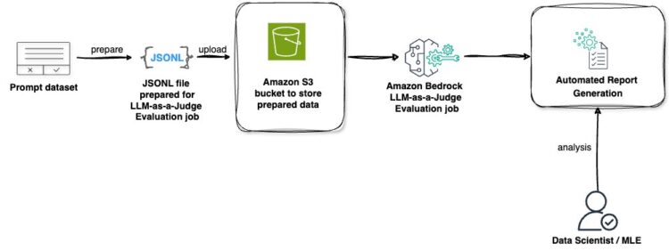 LLM-as-a-judge on Amazon Bedrock Mannequin Analysis