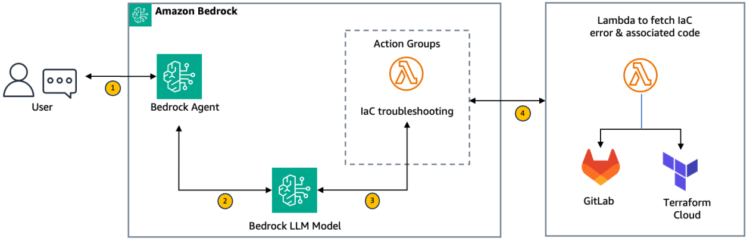 Speed up IaC troubleshooting with Amazon Bedrock Brokers