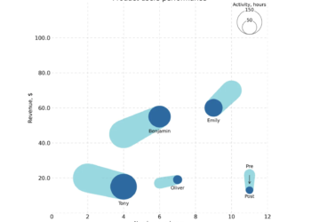 4-Dimensional Information Visualization: Time in Bubble Charts