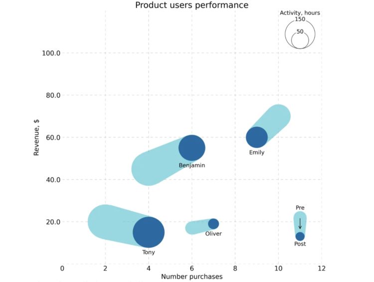 4-Dimensional Information Visualization: Time in Bubble Charts
