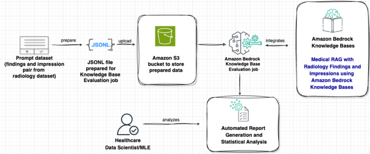 Consider healthcare generative AI functions utilizing LLM-as-a-judge on AWS
