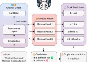 Obtain ~2x speed-up in LLM inference with Medusa-1 on Amazon SageMaker AI