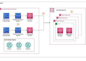 Governing the ML lifecycle at scale, Half 4: Scaling MLOps with safety and governance controls