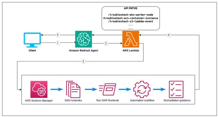 Streamline AWS useful resource troubleshooting with Amazon Bedrock Brokers and AWS Assist Automation Workflows