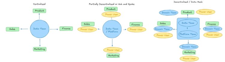Platform-Mesh, Hub and Spoke, and Centralised | 3 Forms of knowledge staff