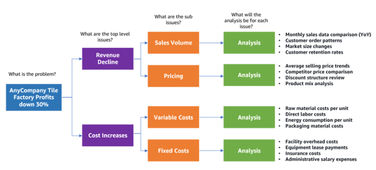 Stage up your problem-solving and strategic considering abilities with Amazon Bedrock