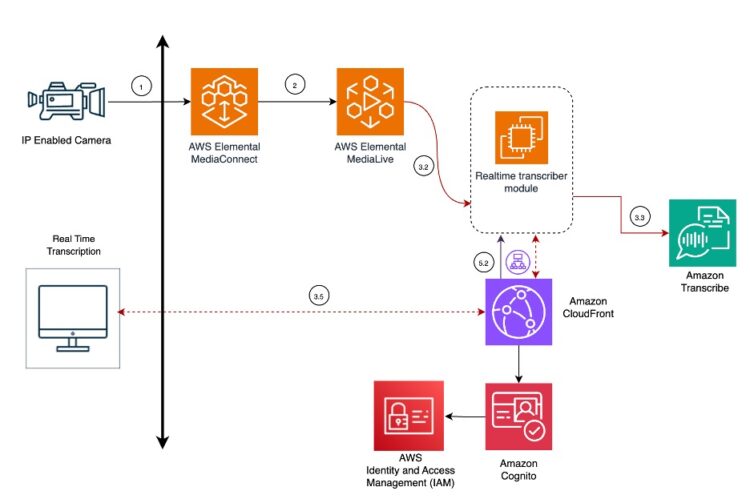 How Infosys improved accessibility for Occasion Data utilizing Amazon Nova Professional, Amazon Bedrock and Amazon Elemental Media Providers