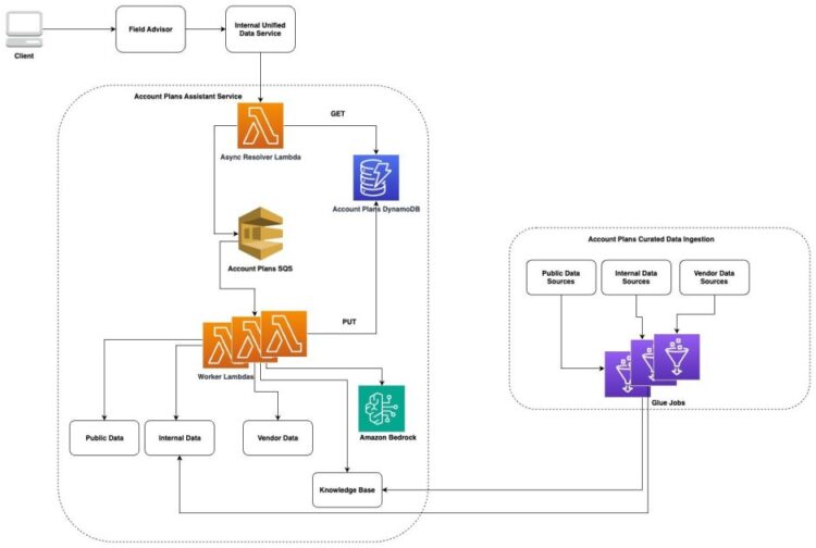 How AWS Gross sales makes use of generative AI to streamline account planning