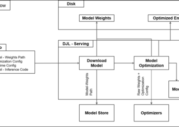 How Salesforce achieves high-performance mannequin deployment with Amazon SageMaker AI