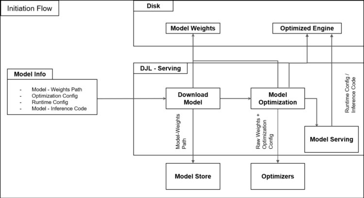 How Salesforce achieves high-performance mannequin deployment with Amazon SageMaker AI