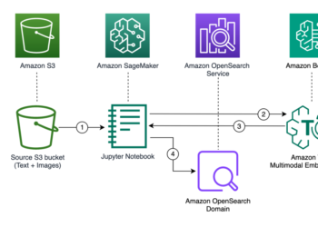 Mix key phrase and semantic seek for textual content and pictures utilizing Amazon Bedrock and Amazon OpenSearch Service