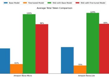 Mannequin customization, RAG, or each: A case examine with Amazon Nova
