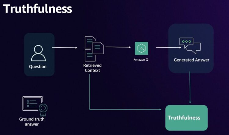 Accuracy analysis framework for Amazon Q Enterprise – Half 2