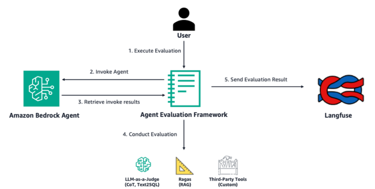 Consider Amazon Bedrock Brokers with Ragas and LLM-as-a-judge