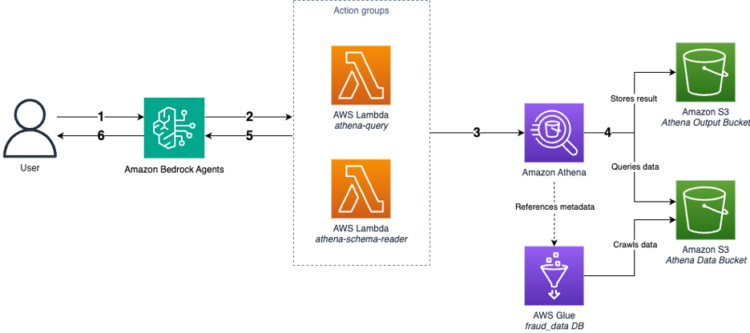 Dynamic text-to-SQL for enterprise workloads with Amazon Bedrock Brokers