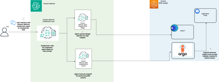Automate Amazon EKS troubleshooting utilizing an Amazon Bedrock agentic workflow