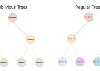 Why CatBoost Works So Properly: The Engineering Behind the Magic