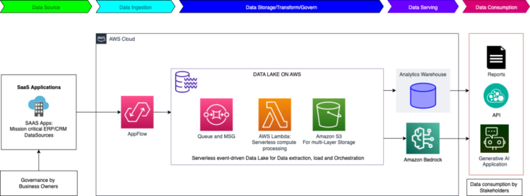 Shaping the long run: OMRON’s data-driven journey with AWS