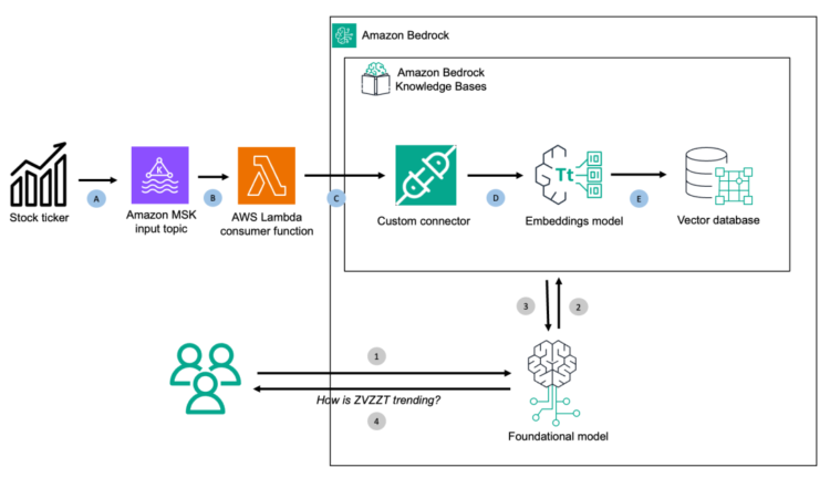 Stream ingest information from Kafka to Amazon Bedrock Data Bases utilizing customized connectors