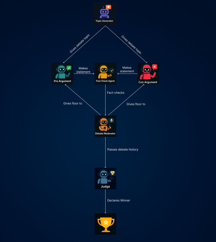 Deb8flow: Orchestrating Autonomous AI Debates with LangGraph and GPT-4o