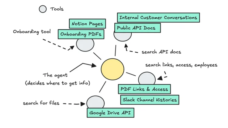 Agentic RAG Functions: Firm Information Slack Brokers