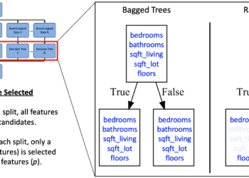 Understanding Random Forest utilizing Python (scikit-learn)