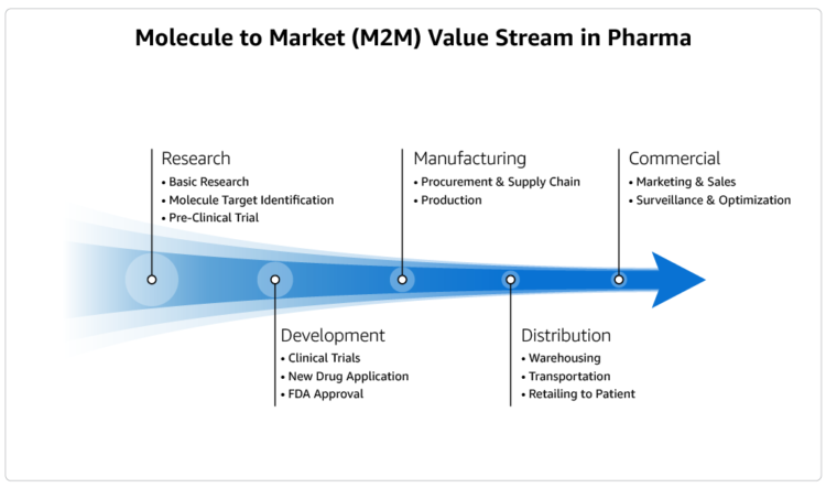 A generative AI prototype with Amazon Bedrock transforms life sciences and the genome evaluation course of