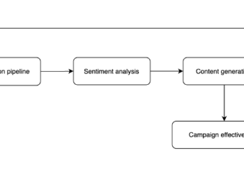 Elevate advertising and marketing intelligence with Amazon Bedrock and LLMs for content material creation, sentiment evaluation, and marketing campaign efficiency analysis