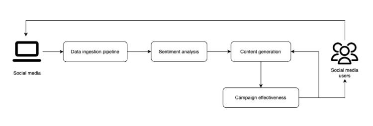 Elevate advertising and marketing intelligence with Amazon Bedrock and LLMs for content material creation, sentiment evaluation, and marketing campaign efficiency analysis