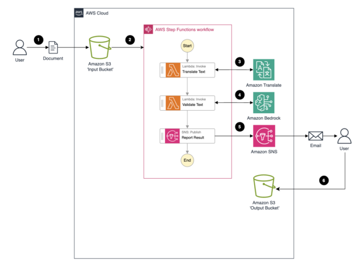 Automate doc translation and standardization with Amazon Bedrock and Amazon Translate