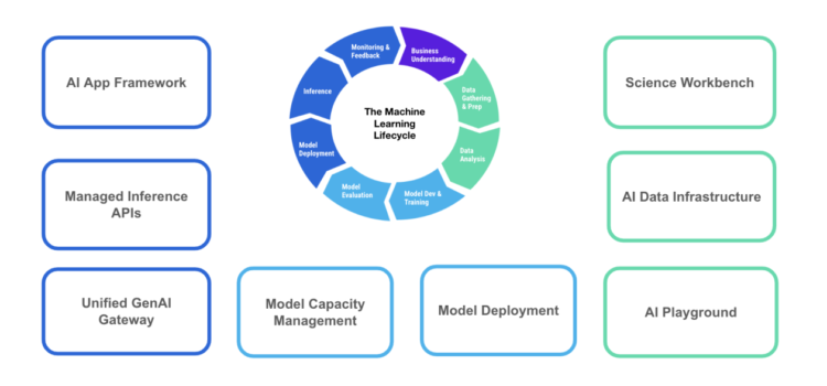 How Qualtrics constructed Socrates: An AI platform powered by Amazon SageMaker and Amazon Bedrock