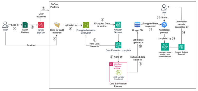 FloQast builds an AI-powered accounting transformation resolution with Anthropic’s Claude 3 on Amazon Bedrock