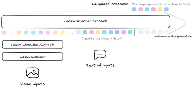 How Apoidea Group enhances visible info extraction from banking paperwork with multimodal fashions utilizing LLaMA-Manufacturing facility on Amazon SageMaker HyperPod